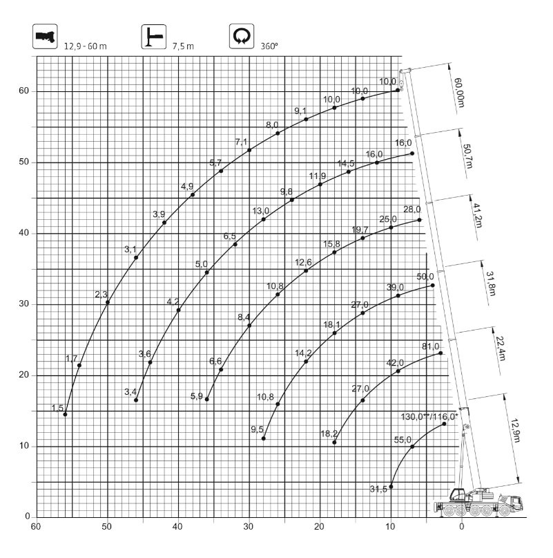 Gráfico de capacidad de carga de una grúa con 7,5 metros de base de apoyo y giro de 360 grados. Muestra la carga máxima en toneladas para diferentes alcances y extensiones de pluma.