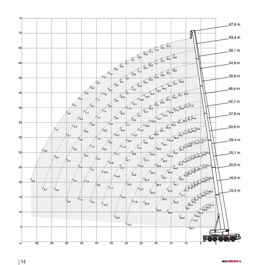 Gráfico de capacidad de carga de la grúa Terex AC200-1. Muestra las cargas máximas en toneladas (t) en función de la altura y el radio de trabajo.