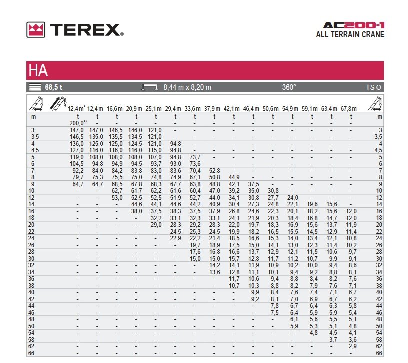 Tabla de carga y capacidad máxima de la grúa móvil Terex AC200-1 All Terrain Crane para diferentes alcances (radios) y alturas de pluma.